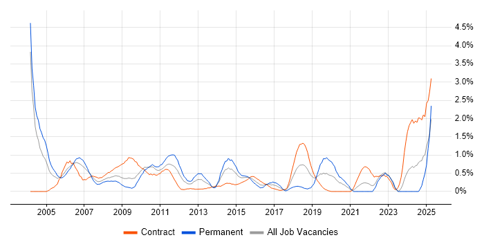 Job vacancy trend for Financial Institution in Swindon