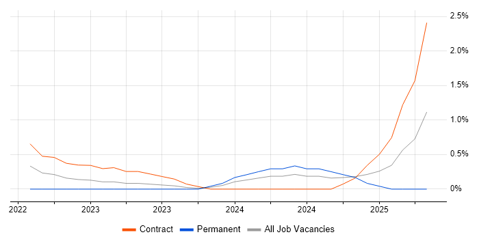 Job vacancy trend for FinOps in Swindon