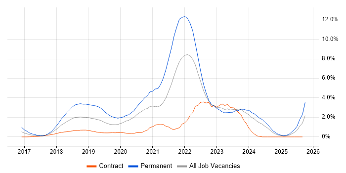 Fintech job vacancy trend in Swindon Fintech job vacancy trend in Swindon