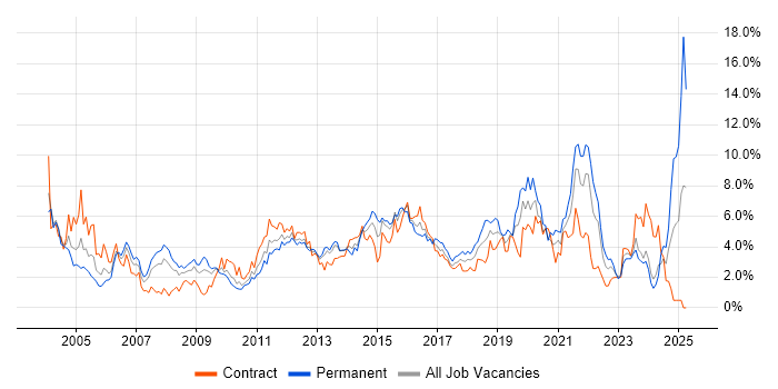 Job vacancy trend for Firewall in Swindon Job vacancy trend for Firewall in Swindon