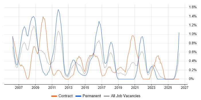 Firmware job vacancy trend in Swindon