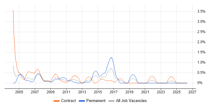 FTP job vacancy trend in Swindon