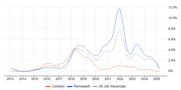 Job vacancy trend for Full-Stack Development in Swindon Job vacancy trend for Full-Stack Development in Swindon