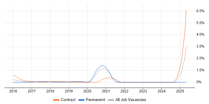Job vacancy trend for Full-Stack Java Developer in Swindon Job vacancy trend for Full-Stack Java Developer in Swindon