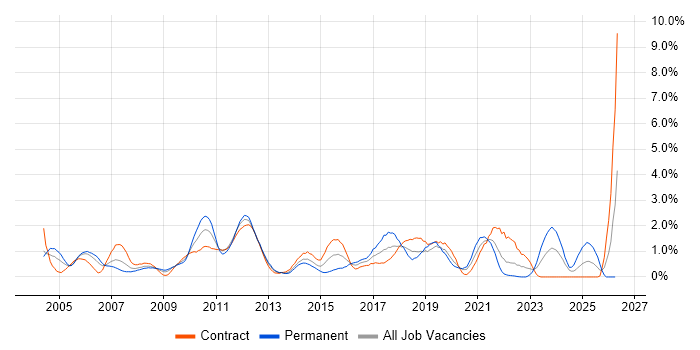 Functional Testing job vacancy trend in Swindon