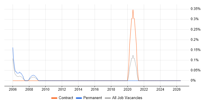 GAMP job vacancy trend in Swindon