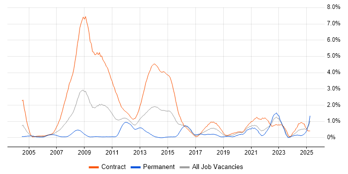 Job vacancy trend for GAP Analysis in Swindon Job vacancy trend for GAP Analysis in Swindon