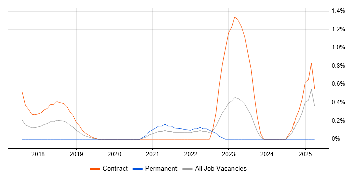 Job vacancy trend for Gatling in Swindon