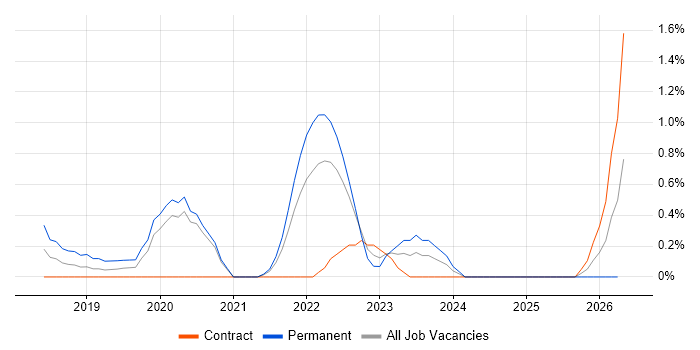 GCP Engineer job vacancy trend in Swindon