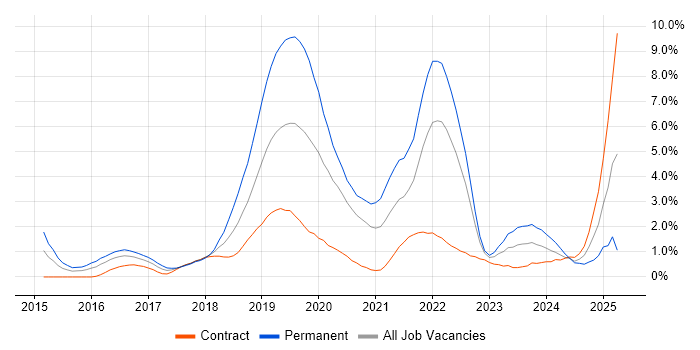 Job vacancy trend for GCP in Swindon