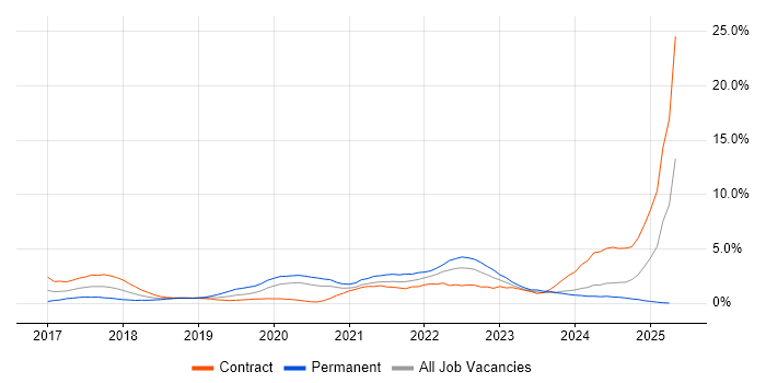 Job vacancy trend for GDPR in Swindon
