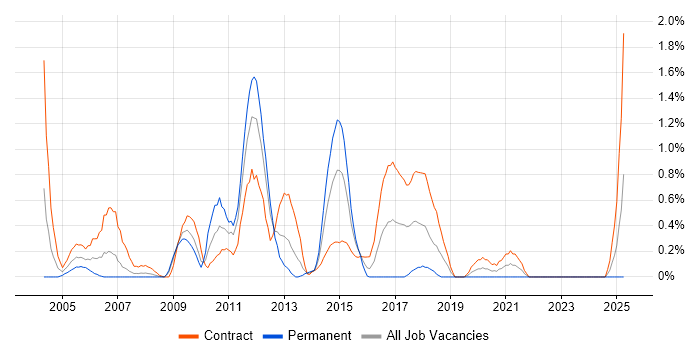 Job vacancy trend for General Ledger in Swindon