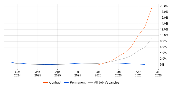 Generative AI job vacancy trend in Swindon