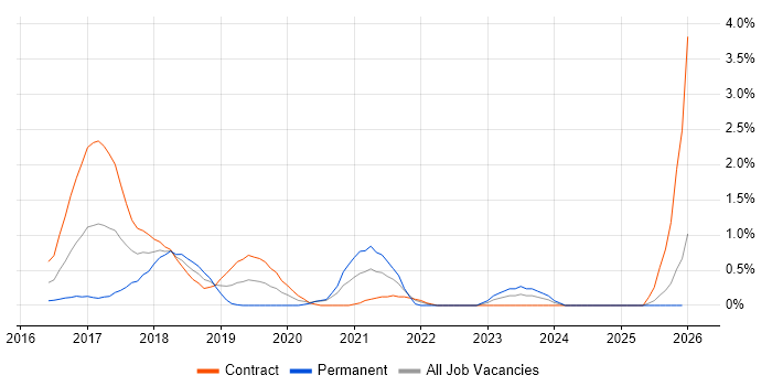 Gherkin job vacancy trend in Swindon