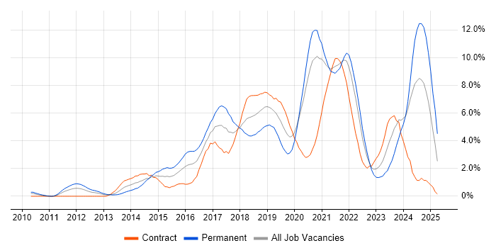 Job vacancy trend for Git in Swindon Job vacancy trend for Git in Swindon