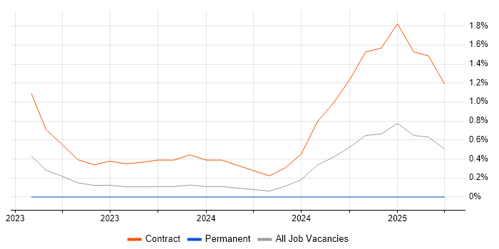 Job vacancy trend for GitHub Actions in Swindon