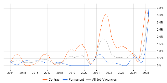 Job vacancy trend for GitHub in Swindon Job vacancy trend for GitHub in Swindon