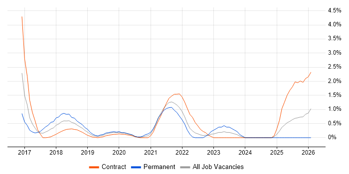 GitLab job vacancy trend in Swindon