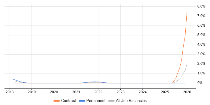 Global Marketing job vacancy trend in Swindon