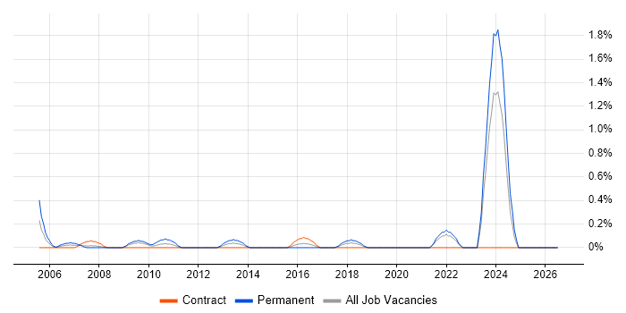 GMP job vacancy trend in Swindon