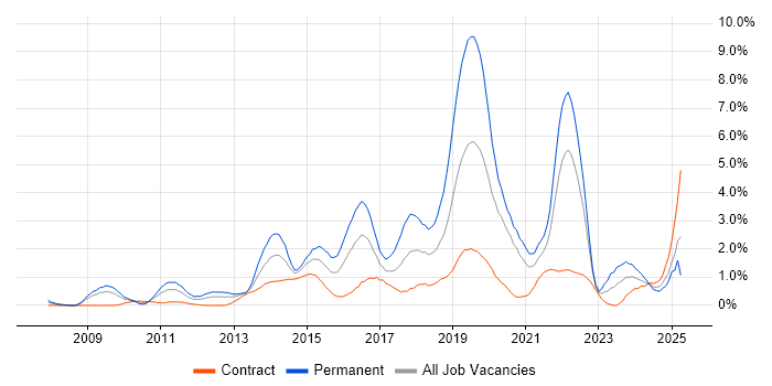 Job vacancy trend for Google in Swindon