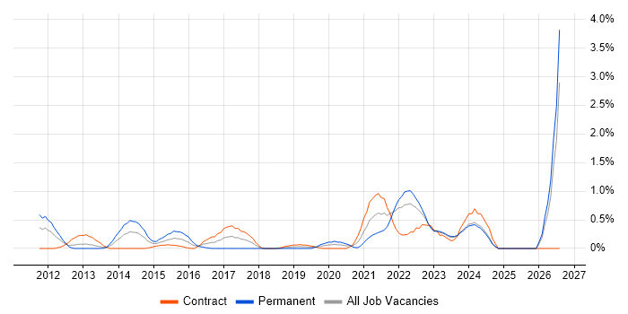 GRC job vacancy trend in Swindon