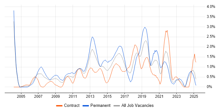 Job vacancy trend for Greenfield Project in Swindon