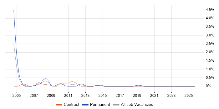 Handset job vacancy trend in Swindon