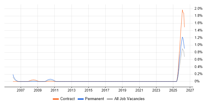 Head of Finance job vacancy trend in Swindon