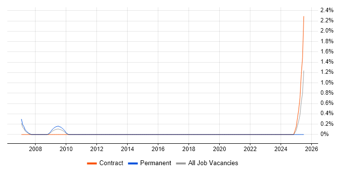 Job vacancy trend for Head of Information Services in Swindon