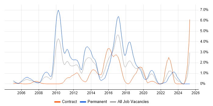 Job vacancy trend for Hibernate in Swindon Job vacancy trend for Hibernate in Swindon
