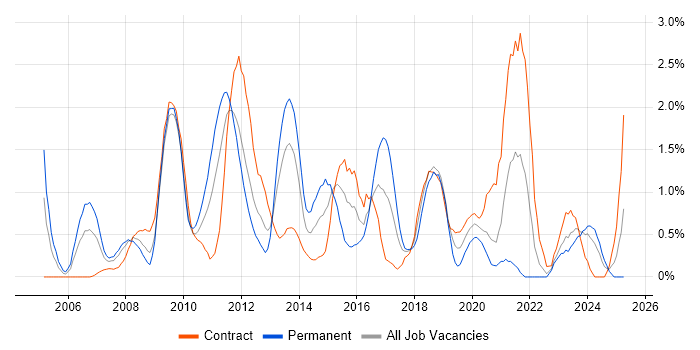 Job vacancy trend for High Availability in Swindon