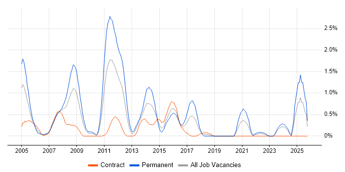 HND job vacancy trend in Swindon