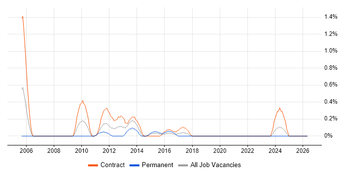 HP SIM job vacancy trend in Swindon