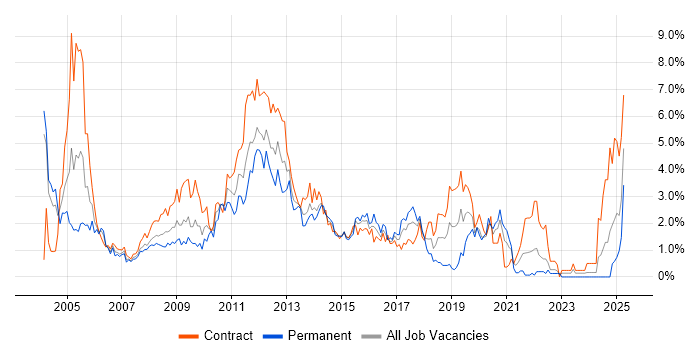 Job vacancy trend for HP in Swindon Job vacancy trend for HP in Swindon