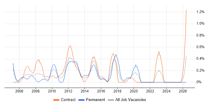 HR Analyst job vacancy trend in Swindon