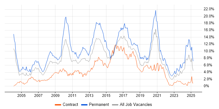 Job vacancy trend for HTML in Swindon
