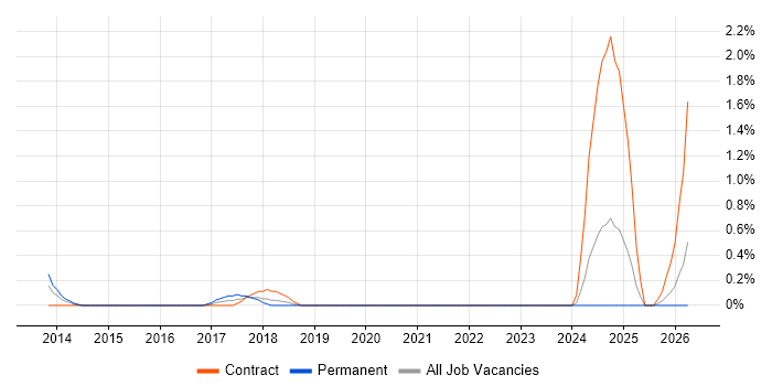 HTML5 Canvas job vacancy trend in Swindon