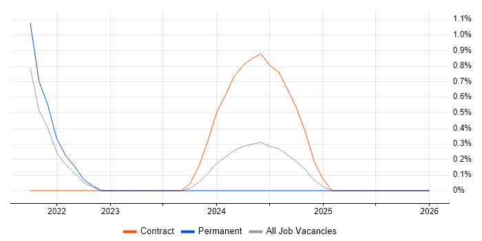 Human-Centred Design job vacancy trend in Swindon