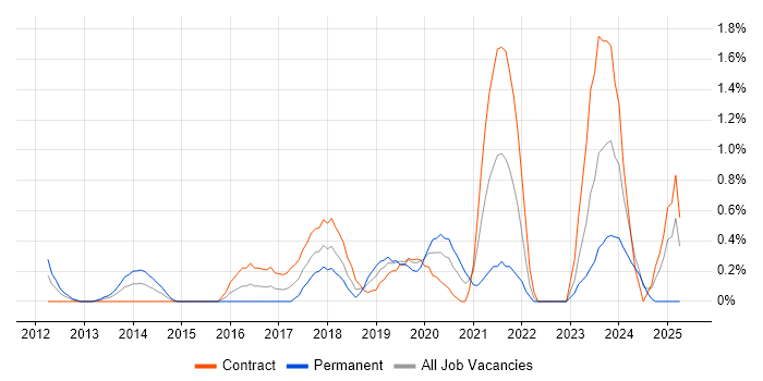Job vacancy trend for Hybrid Cloud in Swindon