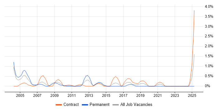 Job vacancy trend for IBM Mainframe in Swindon