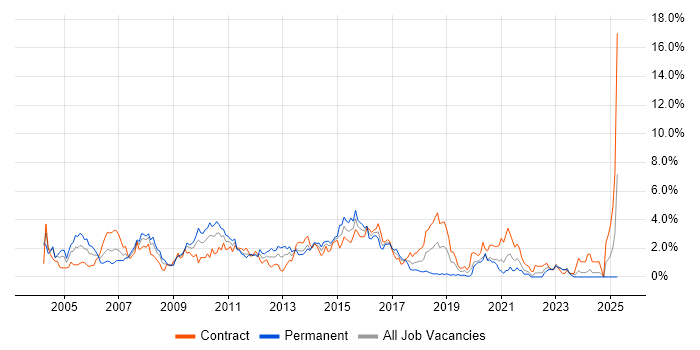Job vacancy trend for IBM in Swindon
