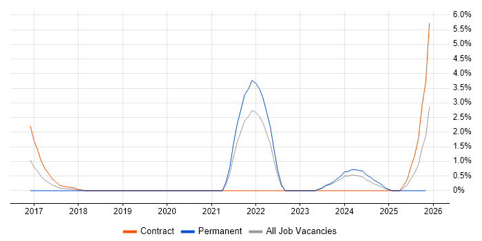 Icinga job vacancy trend in Swindon