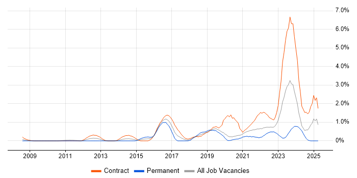 Job vacancy trend for Identity Access Management in Swindon