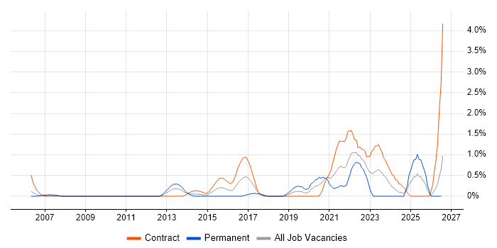 Identity Management job vacancy trend in Swindon