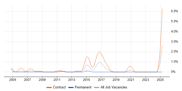 Job vacancy trend for IFRS in Swindon Job vacancy trend for IFRS in Swindon