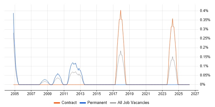 Image Processing job vacancy trend in Swindon