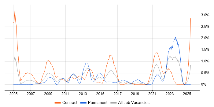Job vacancy trend for Impact Analysis in Swindon