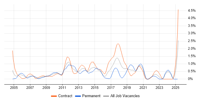 Job vacancy trend for Impact Assessments in Swindon Job vacancy trend for Impact Assessments in Swindon