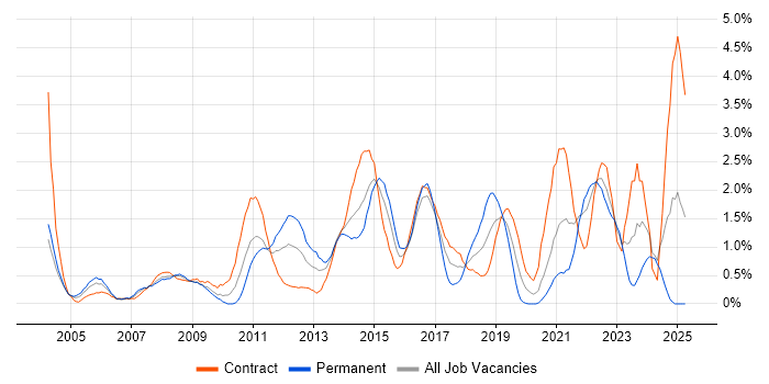 Job vacancy trend for Incident Management in Swindon Job vacancy trend for Incident Management in Swindon
